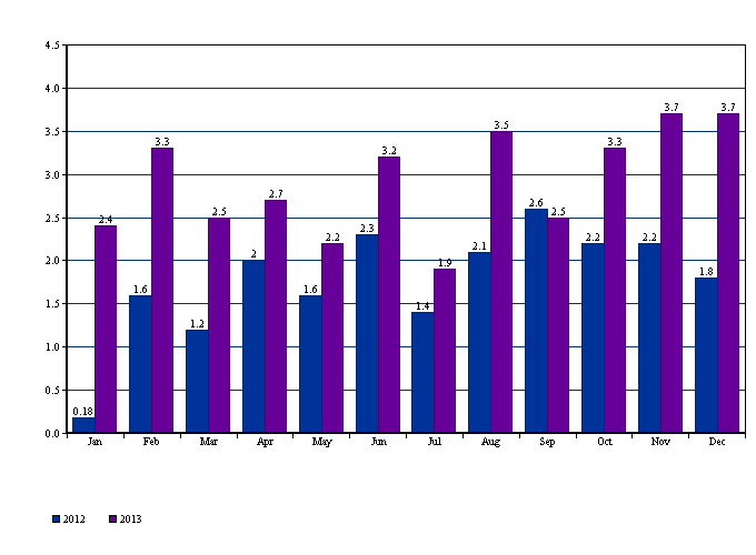 Chart of player counts from Jan 2012 to Dec 2013