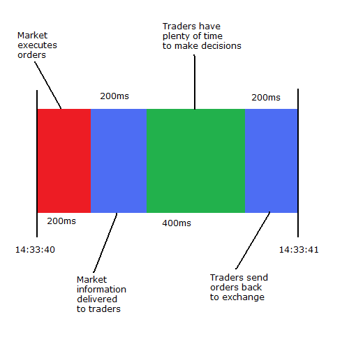 Partitioning of trading second into decision, network, and execution time